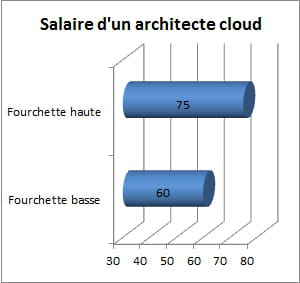 salaire brut approximatif d'un architecte cloud, en milliers d'euros par an,