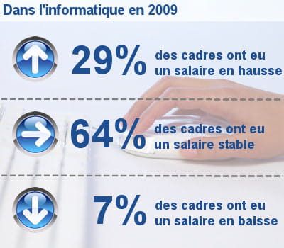 les augmentations de salaire des cadres dans l'informatique.