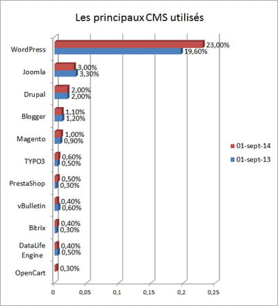 indicateur annuel constitué à partir des données du site d'analyse technique