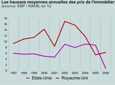 hausse des prix.