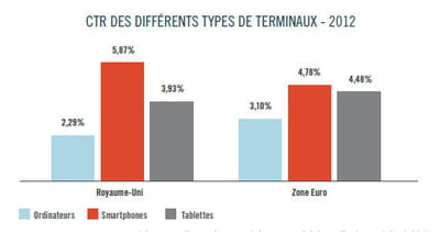 taux de clics des différents terminaux