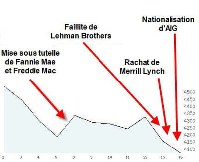 le cours de bourse du cac 40 entre le 10/09/07 et le 09/09/08.