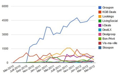 evolution des audiences des 10 principaux sites de coupons en france, en