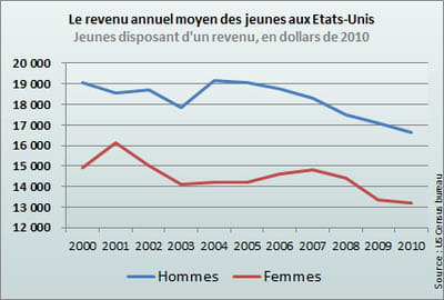 la baisse est constante depuis le début de la crise.