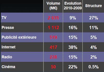 dépenses média 2010 des annonceurs de l'industrie des biens de consommation