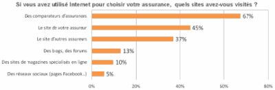 sites visités pour choisir son assurance (sur la base des consommateurs ayant