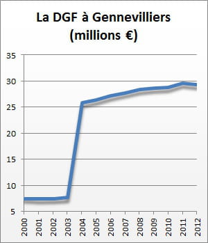 la dotation globale de fonctionnement de 2000 à 2012.