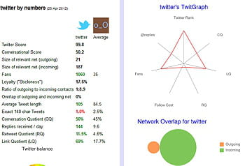 brandtweet est conçu pour visualiser le réseau de relation d'un compte twitter.
