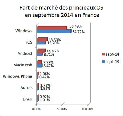 l'indicateur que nous publions repose sur les statistiques d'audience de