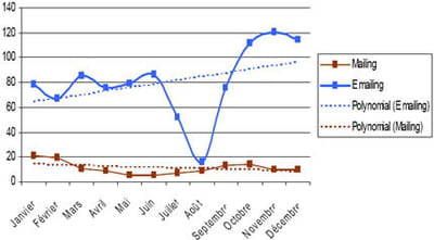 nombre de prises de paroles des enseignes de la grande distribution en 2008