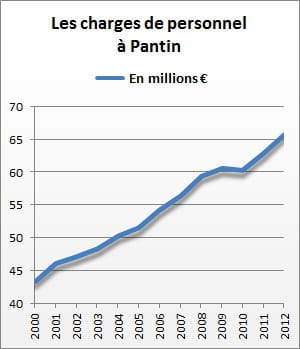 les charges de personnel de pantin se sont élevées à 65,9 millions d'euros en