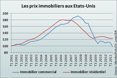 la pierre aux etats-unis vaut toujours de moins en moins chère.