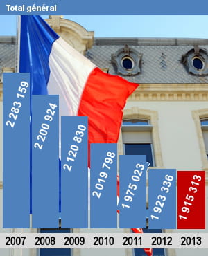 autorisations d'emplois (etpt) pour l'enemble des ministères.