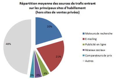 répartition moyenne des sources de trafic entrant sur les principaux sites