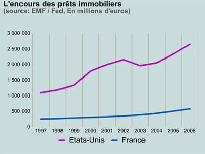 les prêts immobiliers