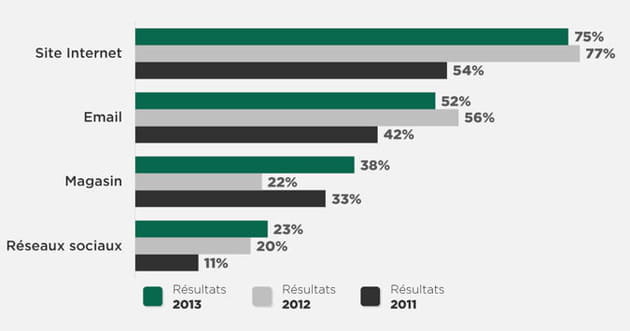 evolution des différents leviers