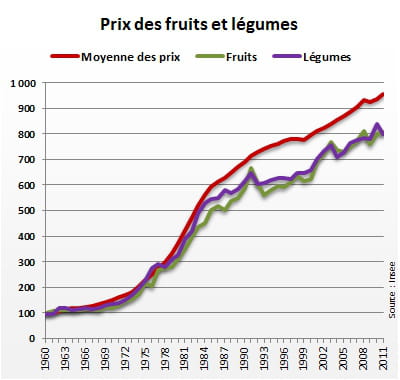 indice 100 en 1960. la courbe 'moyenne des prix' reflète l'évolution des 'prix