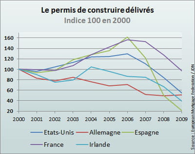aux etats-unis, la baisse est intervenue en 2007, tout comme en espagne et en