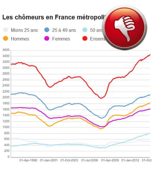 la france comptait 3,46 millions de demandeurs d'emploi en octobre 2014.