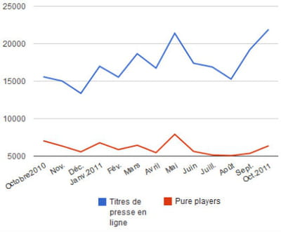 evolution de l'audience cumulée de la presse en ligne et des pure players sur un