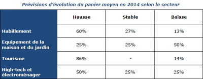 prévisions d'évolution du panier moyen en 2014 selon le secteur