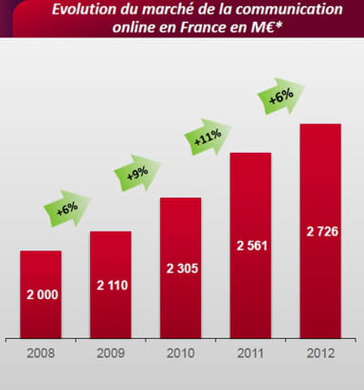 en 2012, la croissance des investissements pubs online sera inférieure à l'année