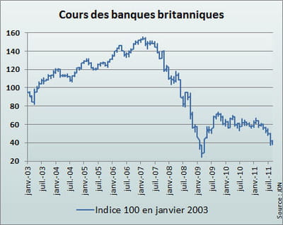 l'indice britannique reflète la moyenne des cours de hsbc, barclays et lloyds