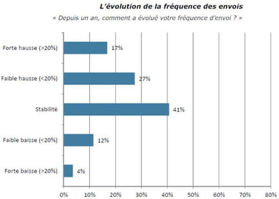 evolution de la fréquence d'envois.