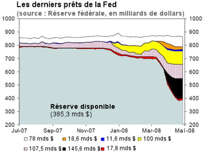 les réserves de la fed
