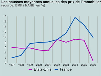 hausse des prix
