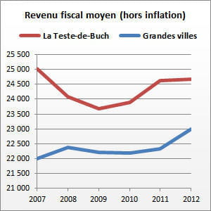 la teste-de-buch (gironde) compte 24 942 habitants.