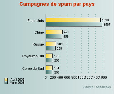 le nombre de campagnes de spam fléchit légèrement aux etats-unis, premier pays