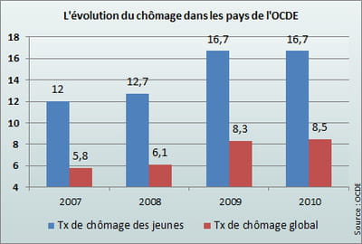 les jeunes sont les premières victimes du chômage.