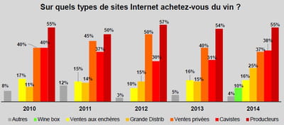 sur quels types de sites internet achetez-vous du vin ? (base : personnes ayant