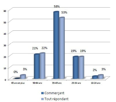 age des e-commerçants clients d'oxatis