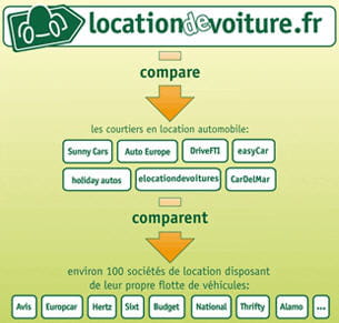 locationdevoiture.fr est un comparateur de courtiers qui se présente en plus
