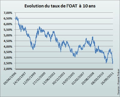 ce placement sert de référence pour déterminer les taux immobilier.