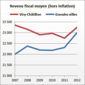 viry-châtillon (essonne) compte 32 016 habitants.