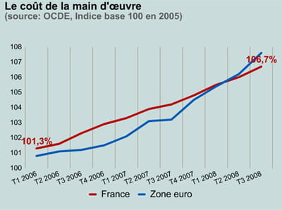 le coût de la main d'oeuvre en france et en zone euro.