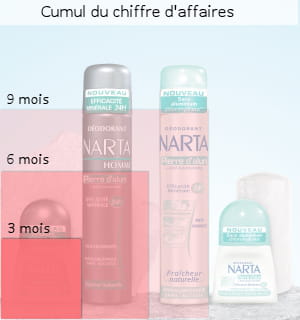 les carrés rouges représentent le cumul du chiffre d'affaires sur 3 mois, 6 mois