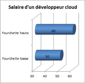 salaire brut approximatif d'un développeur cloud, en milliers d'euros par an,