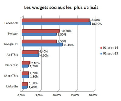 indicateur annuel constitué à partir des données du site d'analyse technique