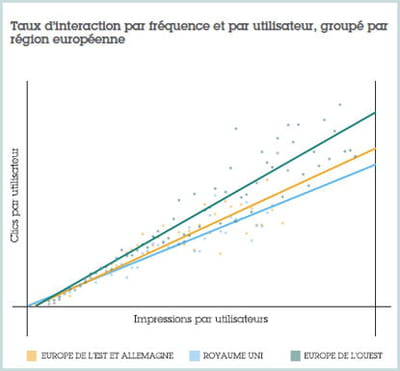 plus on est exposé à un message pub, plus on risque d'interagir avec.