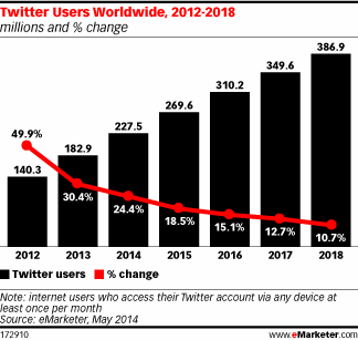twitter growth
