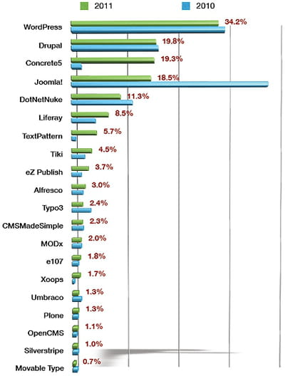 les cms les plus déployés par les entreprises en 2011 à travers le monde.