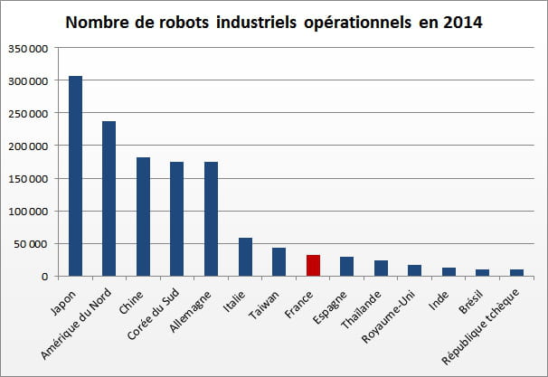 2 nombre de robots industriels par pays
