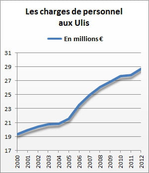 les charges de personnel des ulis se sont élevées à 28,8 millions d'euros en