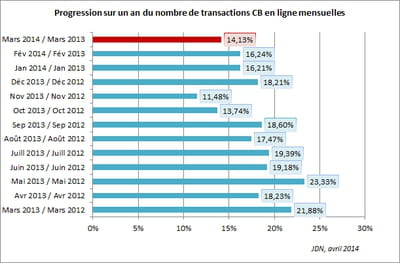progression sur un an du nombre de transactions cb en ligne mensuelles