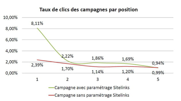 taux de clic sitelink par position