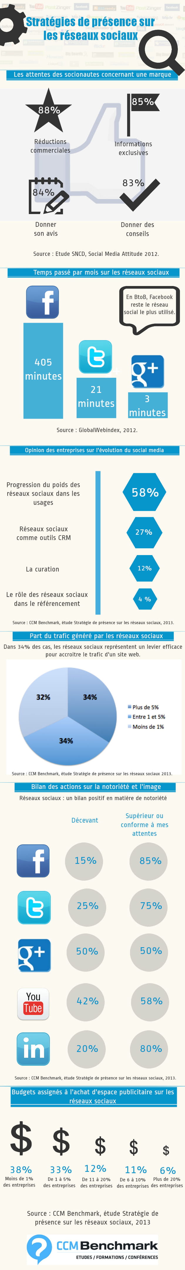 presence reseaux sociaux